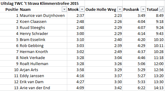 Strava Klimmerstrofee Uitslag 2015 v2